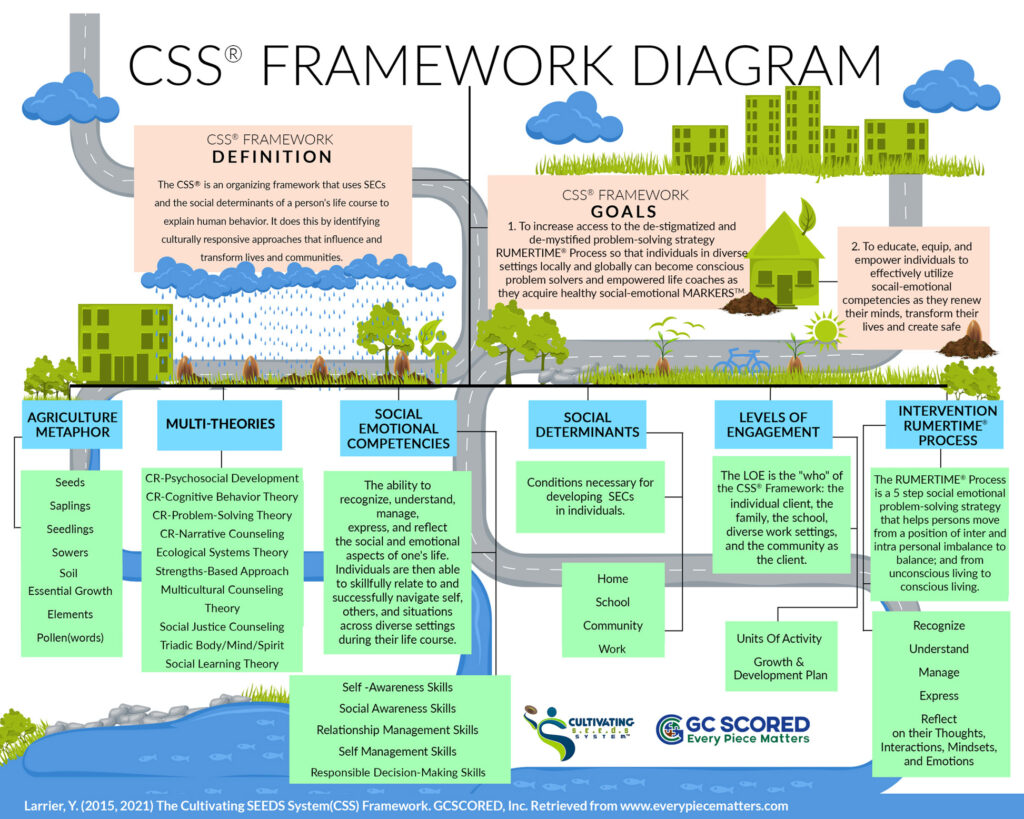 Our Framework – GCSCORED